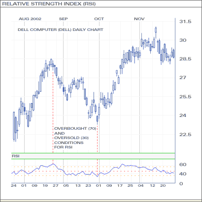 Relative Strength Index