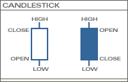 Candlestick chart