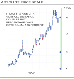 Absolute Price Scale