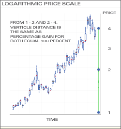 Logarithmic Price scale