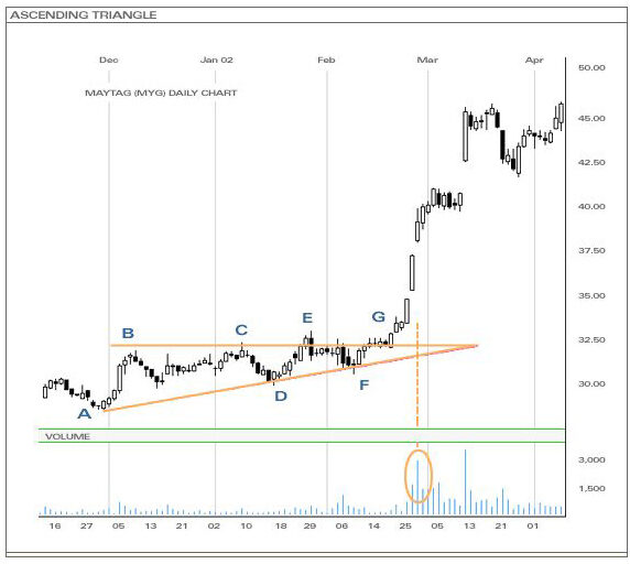 Ascending Triangle