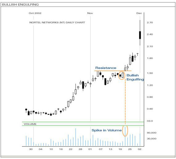 bullish engulfing