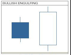 bullish engulfing candlestick pattern