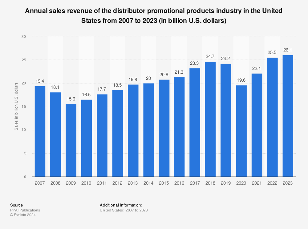 size of the promotional gift market
